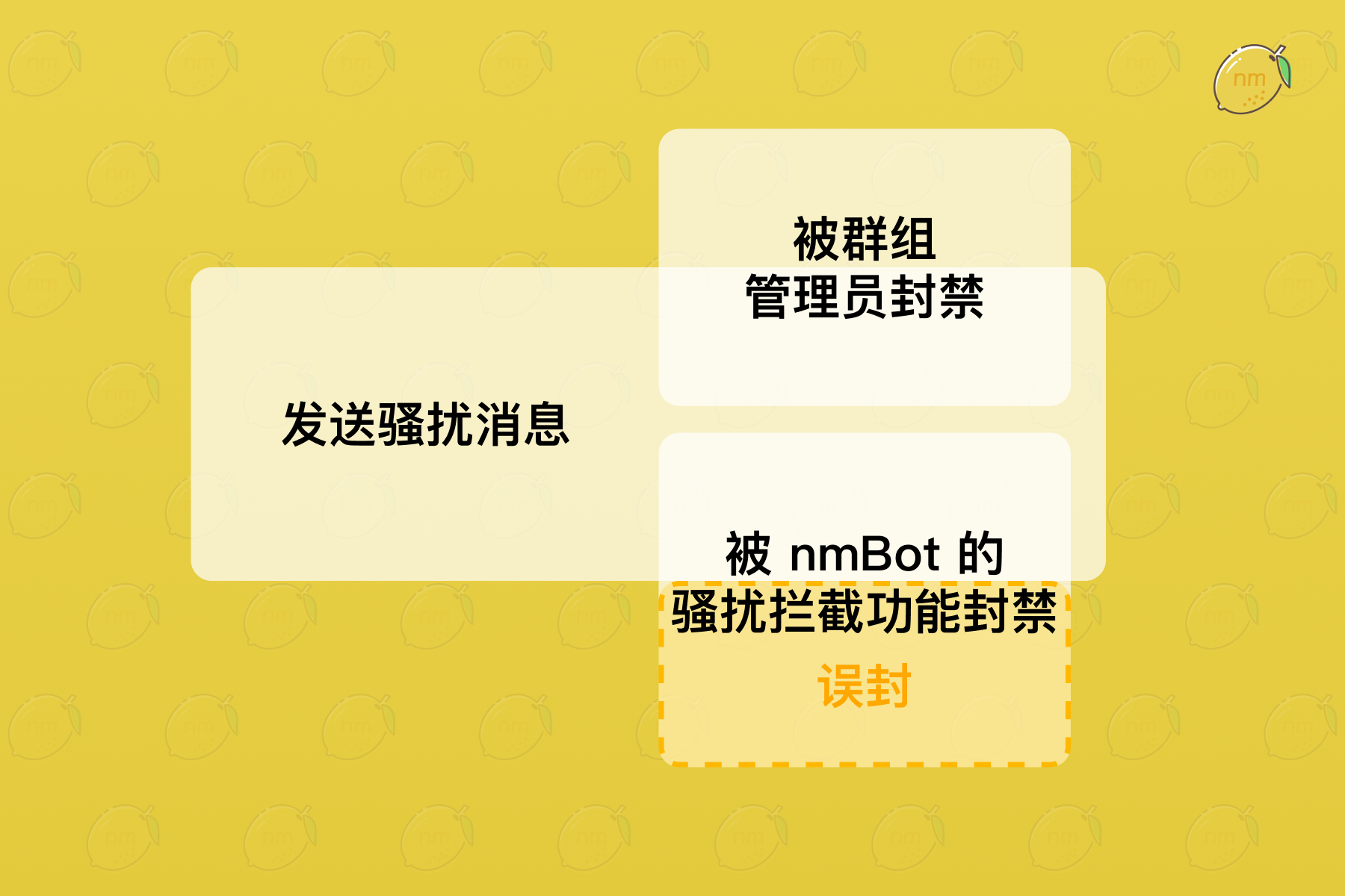 关于不同的封禁情况